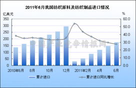 2011年6月我国纺织原料及纺织制品进口趋势分析及行业指引服务